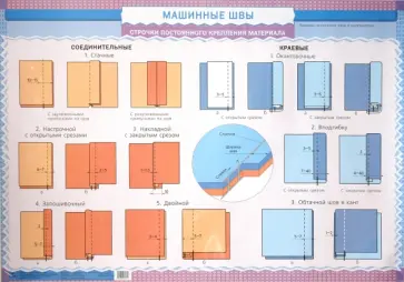 Кожина, Шишкова - Стационарное наглядное пособие: Машинные швы/Дефекты в изделиях и способы их устранения обложка книги