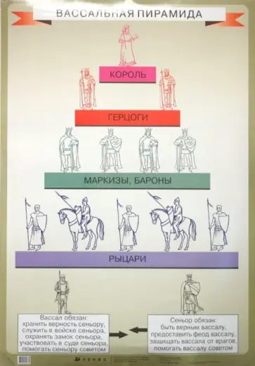 Наглядное пособие: Вассальная пирамида / Оформление крепостного права в России Наглядное пособие: Вассальная пирамида / Оформление крепостного права в России обложка книги