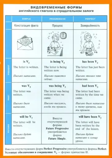 Видовременные формы английского глагола в страдательном залоге. Справочные материалы обложка книги