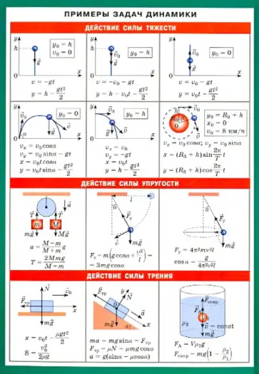 Примеры задач динамики. Наглядно-раздаточное пособие обложка книги