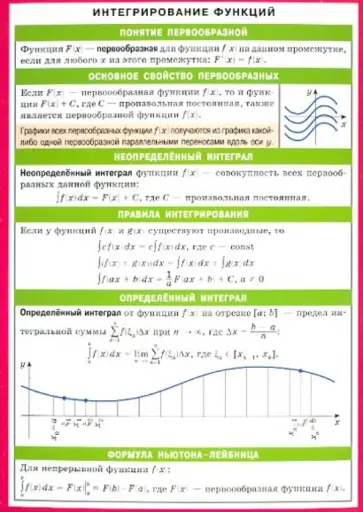 Интегрирование функций. Наглядно-раздаточное пособие обложка книги