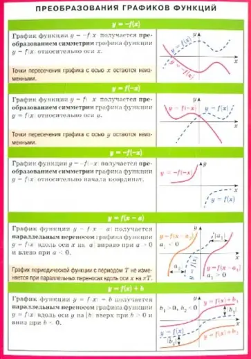 Преобразование графиков функций. Наглядно-раздаточное пособие обложка книги