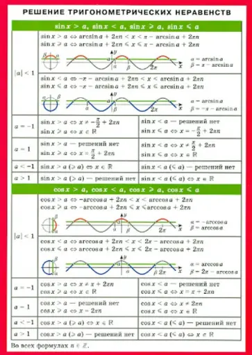 Решение тригонометрических неравенств. Справочный материал обложка книги