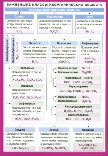 Важнейшие классы неорганических веществ обложка книги